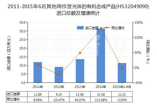 2011-2015年6月其他用作發(fā)光體的有機(jī)合成產(chǎn)品(HS32049090)進(jìn)口總額及增速統(tǒng)計(jì)